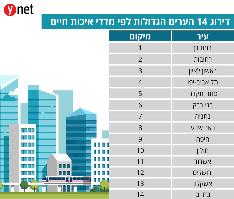 דירוג מדד איכות החיים לפי 14 הערים הגדולות  ()
