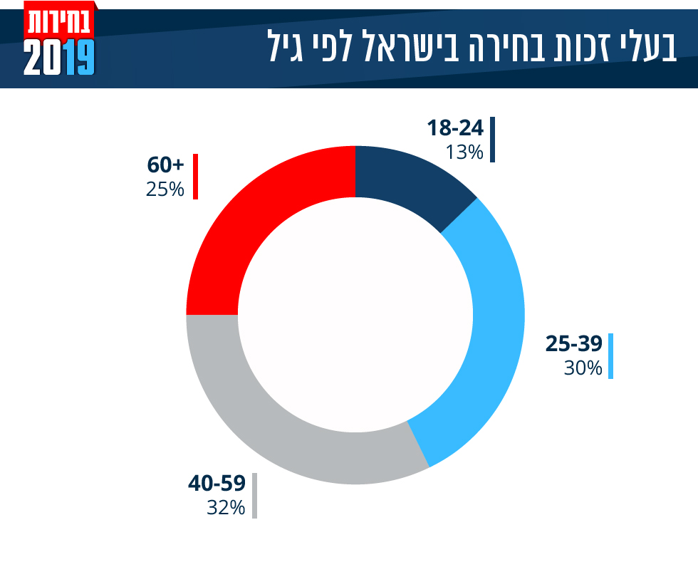 בעלי זכות בחירה בישראל לפי קבוצת אוכלוסייה ()