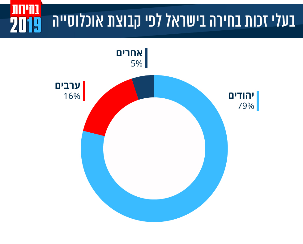 בעלי זכות בחירה בישראל לפי קבוצת אוכלוסייה ()