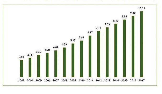 הצמיחה בהוצאות על ביטוחים פרטיים 2017-2003