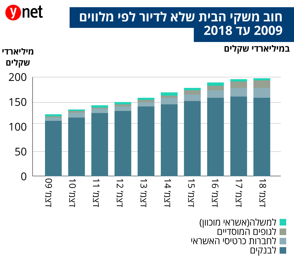     (נתונים: בנק ישראל)