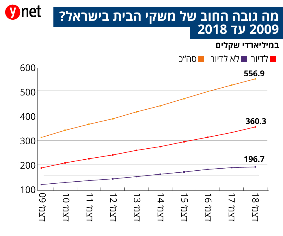     (נתונים: בנק ישראל)