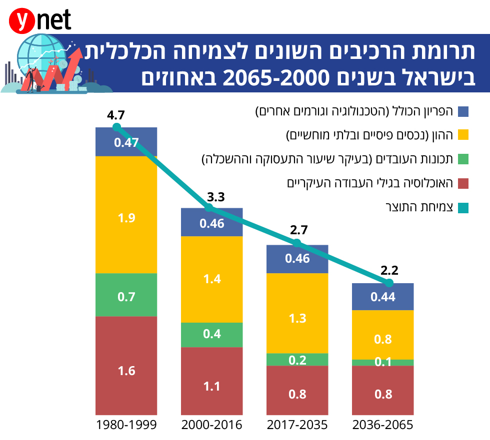    (נתונים: בנק ישראל)
