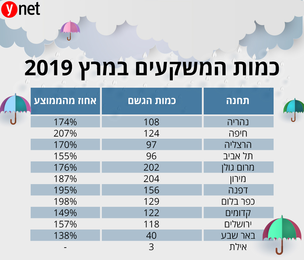 כמות המשקעים במרץ 2019 ()