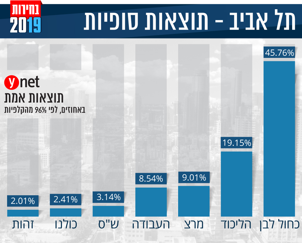 אינפו גרפיקה תוצאות אמת תוצאות סופיות אחוזים מפלגות בחירות 2019 תל אביב ()