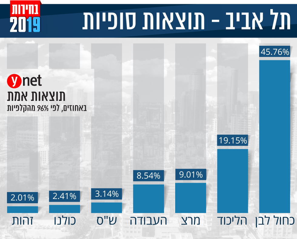 אינפו גרפיקה תוצאות אמת תוצאות סופיות אחוזים מפלגות בחירות 2019 תל אביב ()