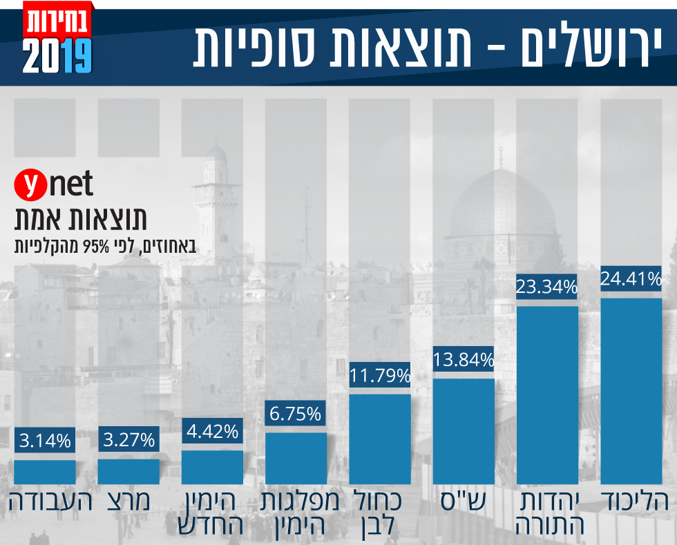 אינפו גרפיקה תוצאות אמת תוצאות סופיות אחוזים מפלגות בחירות 2019 ירושלים ()