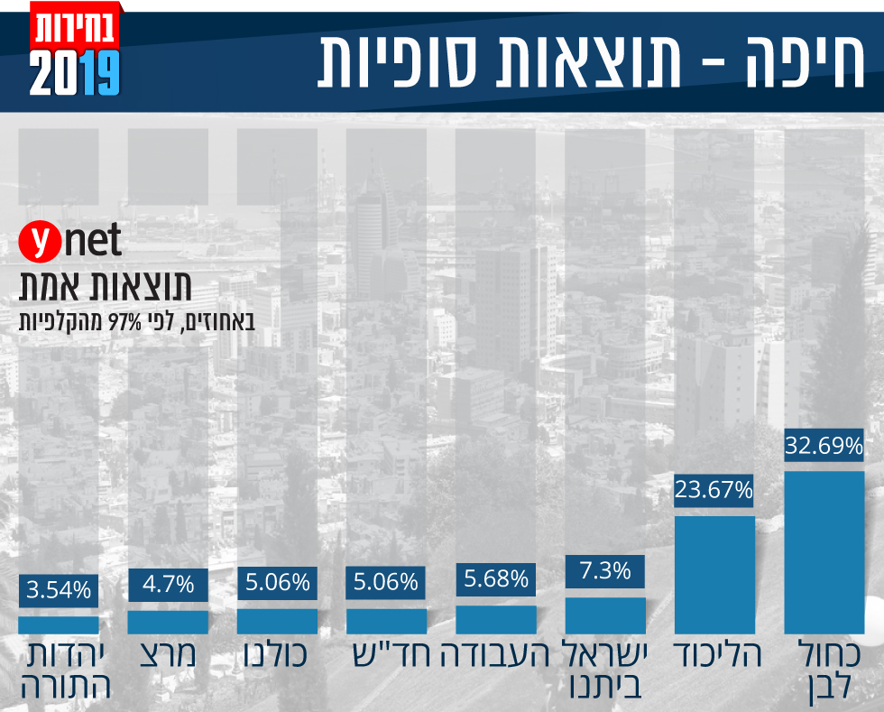 אינפו גרפיקה תוצאות אמת תוצאות סופיות אחוזים מפלגות בחירות 2019 חיפה ()