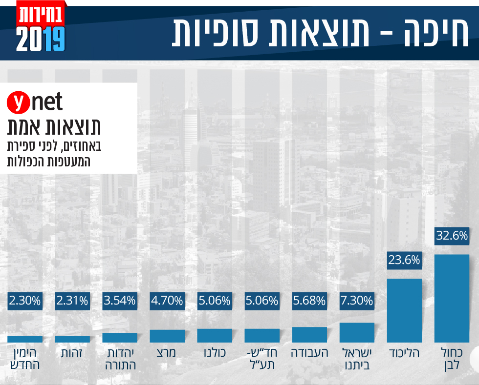 אינפו גרפיקה תוצאות אמת תוצאות סופיות אחוזים מפלגות בחירות 2019 חיפה ()