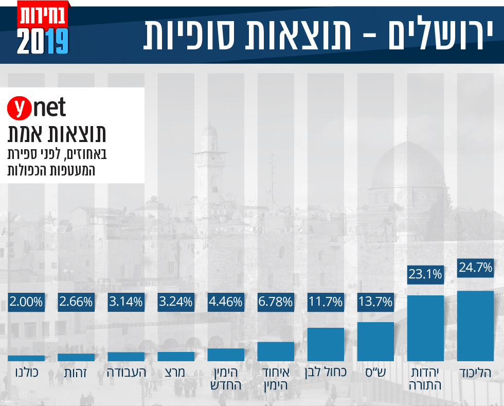 אינפו גרפיקה תוצאות אמת תוצאות סופיות אחוזים מפלגות בחירות 2019 ירושלים ()