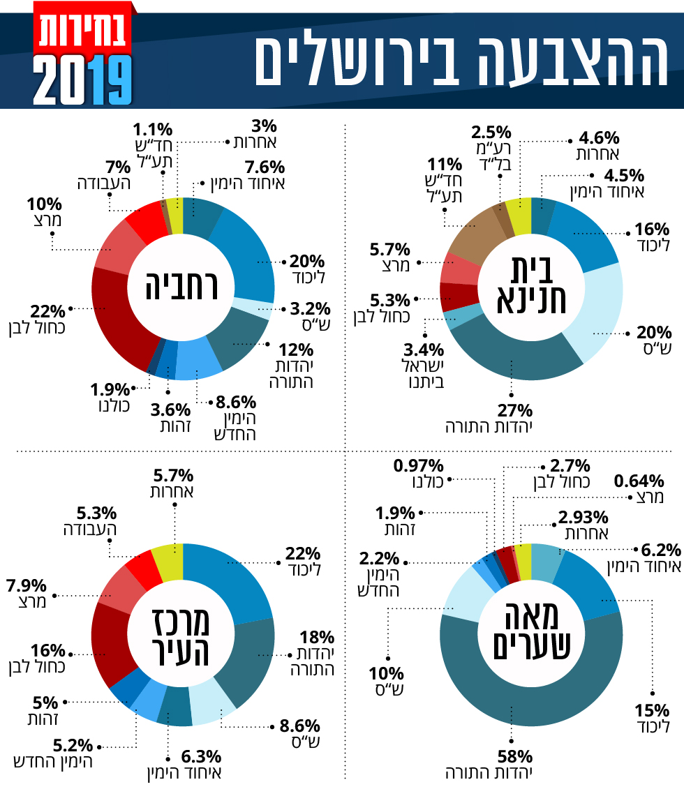 בחירות 2019 תוצאות שכונות ירושלים ()