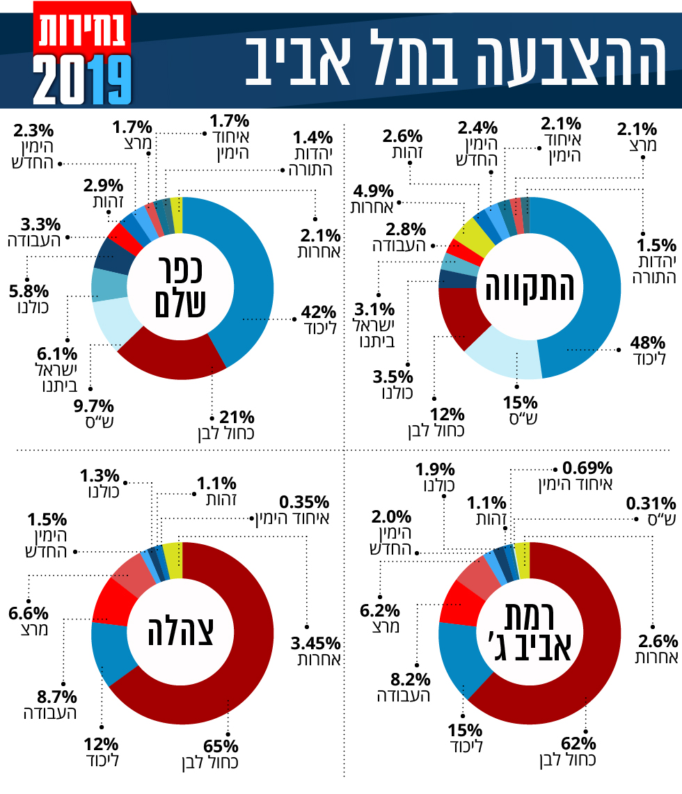 בחירות 2019 תוצאות שכונות תל אביב ()