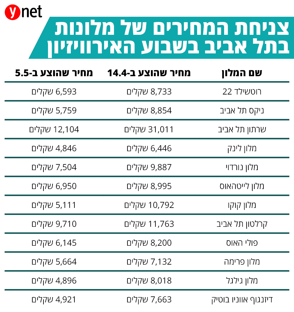 מחירי מלונות בתל אביב ()
