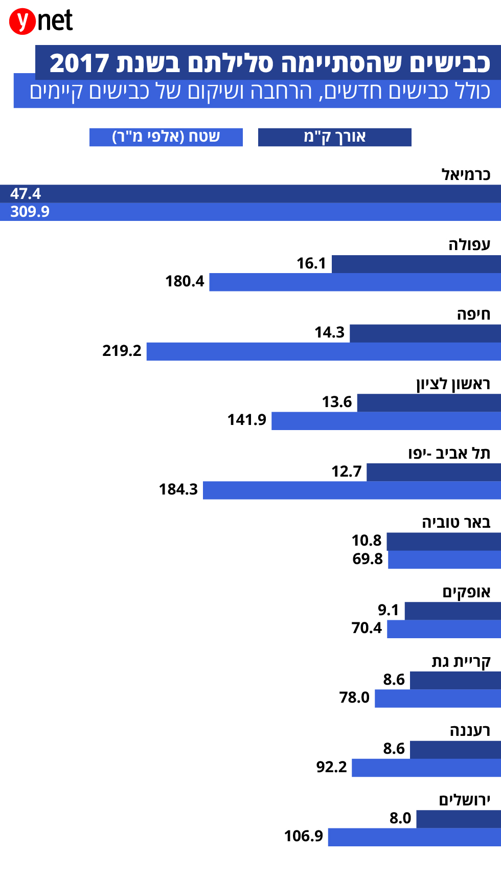     (נתונים: עיבוד ynet של נתוני הלשכה המרכזית לסטטיסטיקה)