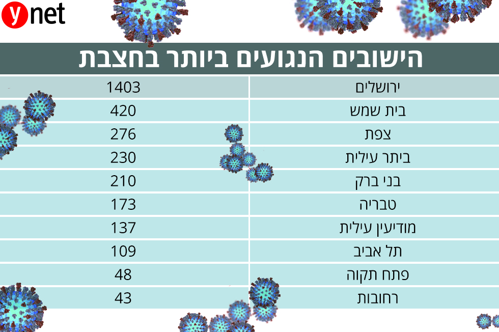 זו מפת התפרצות החצבת: מרבית היישובים הנגועים – חרדיים Wide