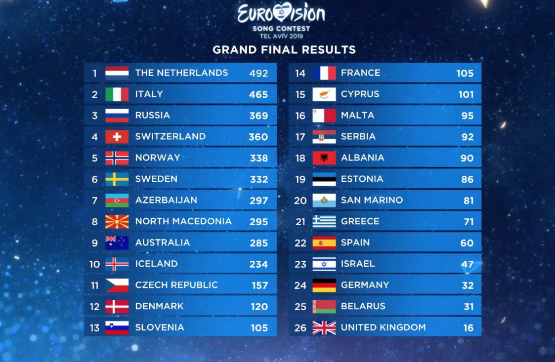 Суммарный протокол голосования на Евровидении