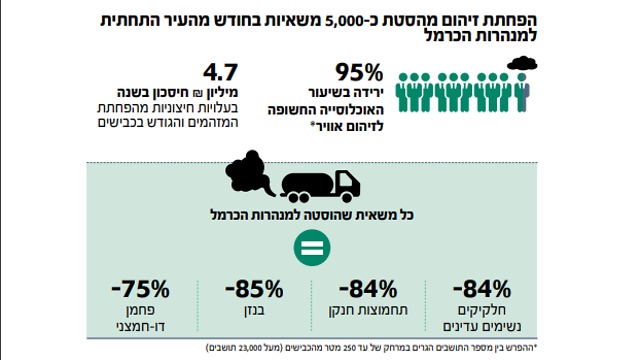 הפחתת הזיהום מכלי רכב בחיפה (צילום: מתוך הדו