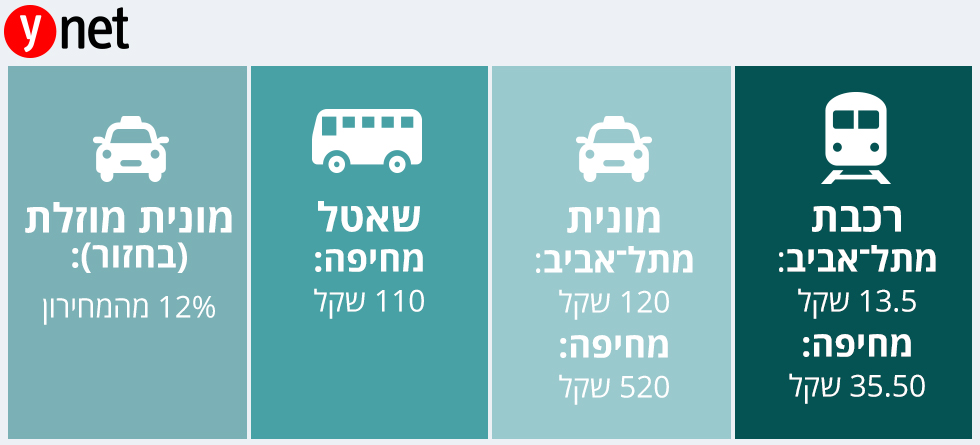 לעבור את נתב ג בקלות ובזול מדריך