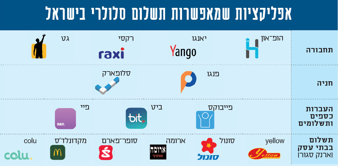 אפליקציות שמאפשרות תשלום סלולרי בישראל
