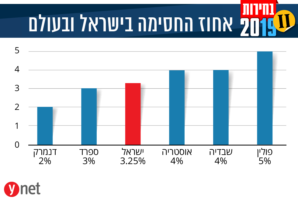 אחוז החסימה בישראל ביחס למדינות אחרות ()