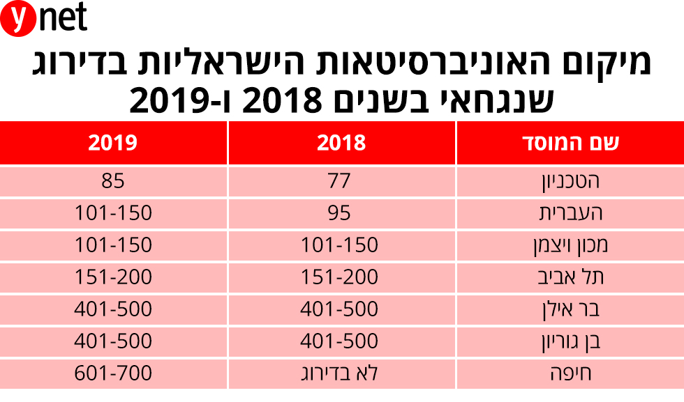 מיקום האוניברסיטאות הישראליות בדירוג שנגחאי בשנים 2018 ו-2019 ()