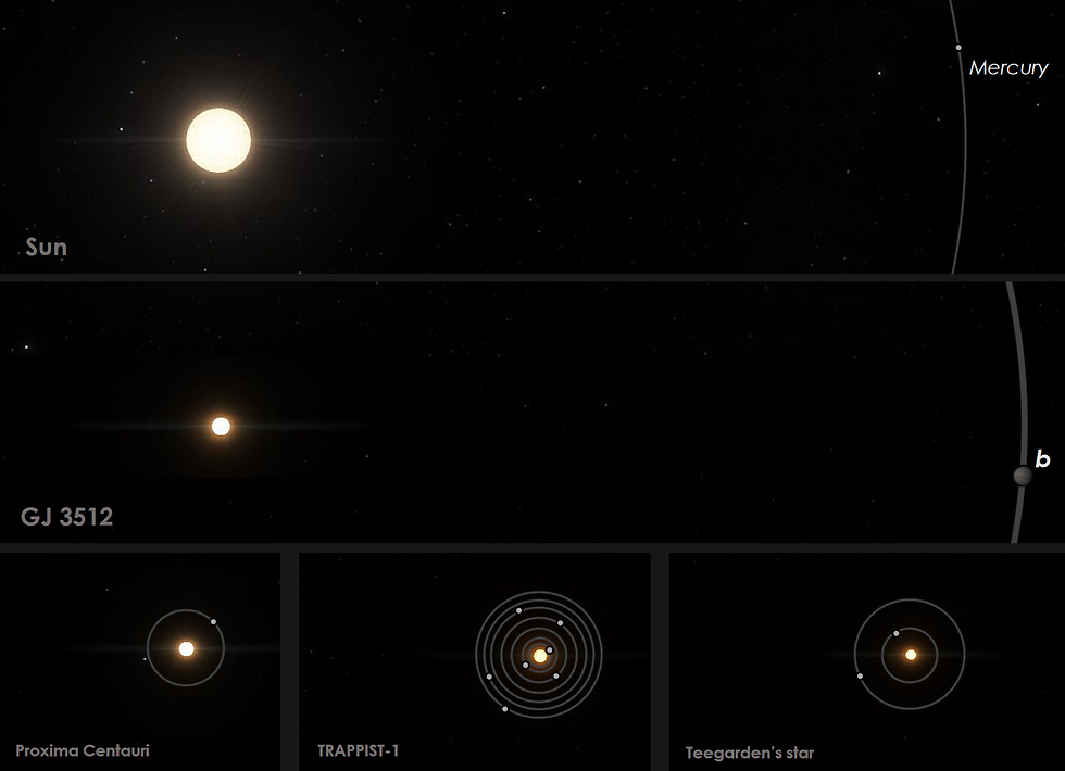  השמש ומסלולו של מרקורי (למעלה) לעומת GJ3512 וכוכב הלכת שלו  (איור: Guillem Anglada-Escude - IEEC, SpaceEngine.org)