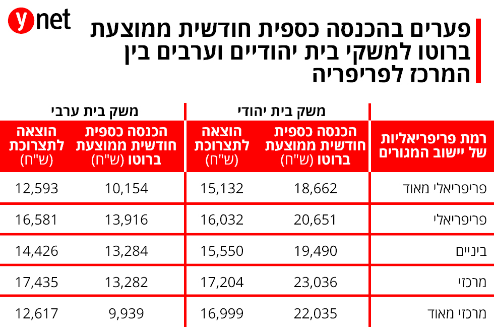 פערים בהכנסה כספית חודשית ממוצעת ברוטו למשקי בית יהודיים וערבים בין המרכז לפריפריה ()