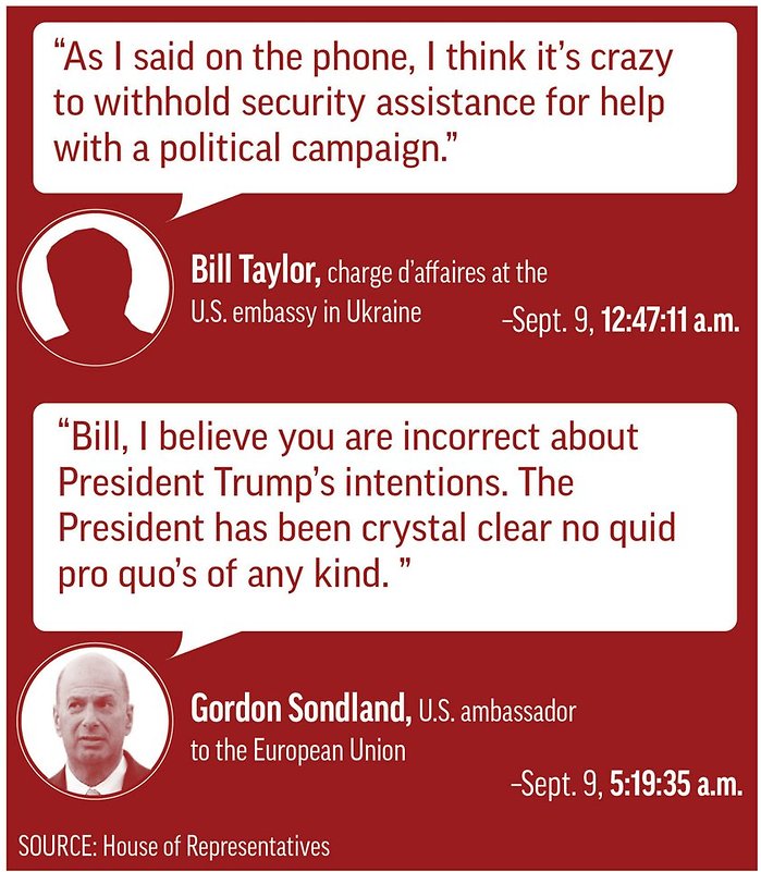 Graphic illustration highlights a text quote between U.S. ambassador to the EU Gordon Sondland and charge d'affaires Bill Taylor  (House of Representatives)