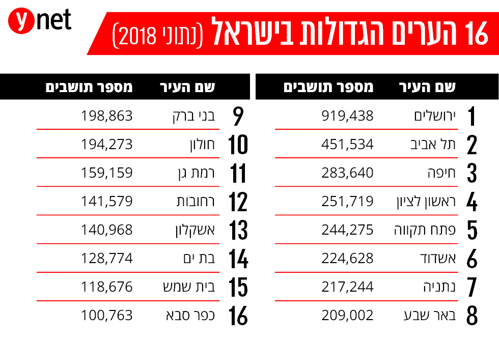 יישובים בישראל 2018 נתוני הלמ