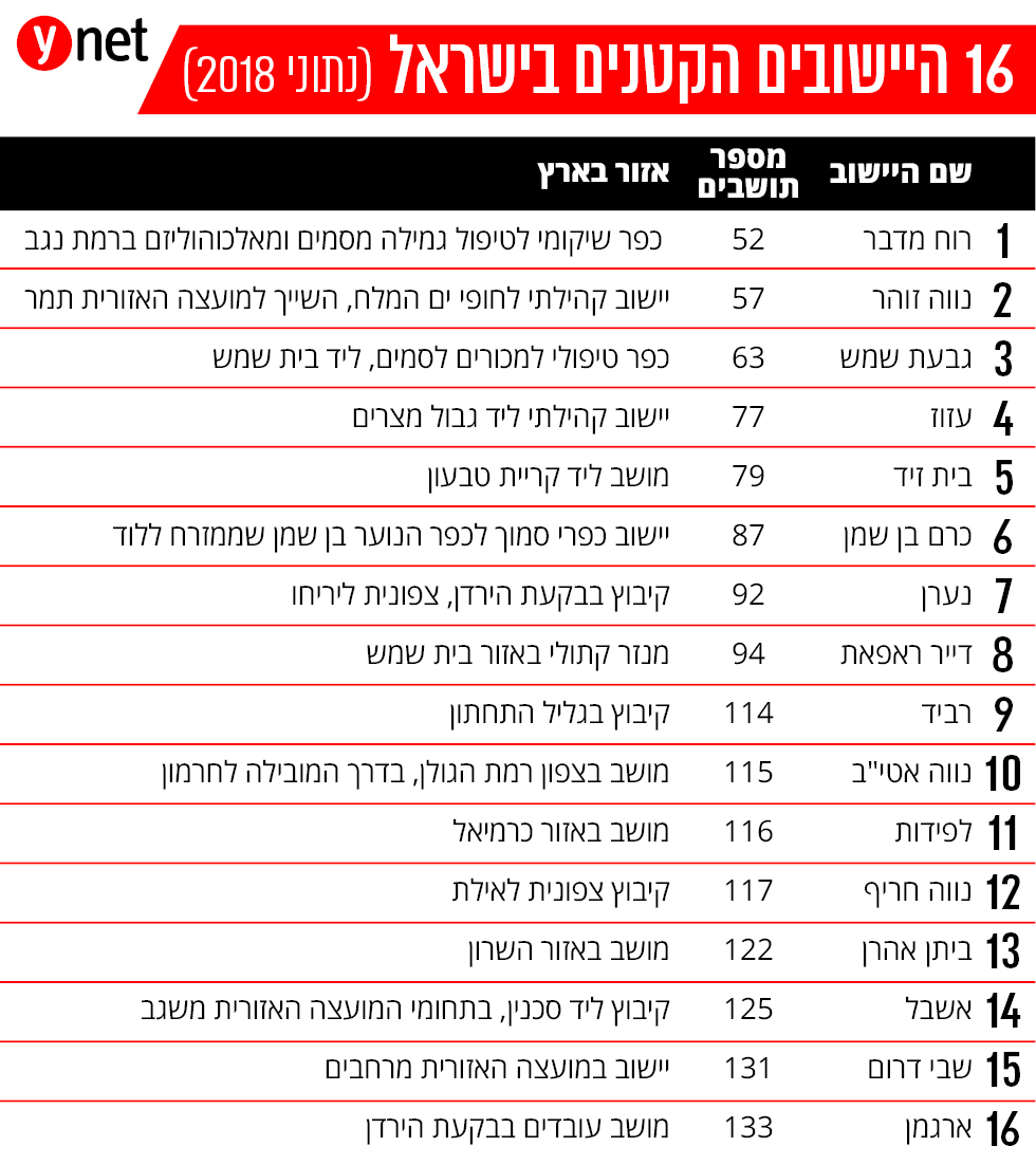 יישובים בישראל 2018 נתוני הלמ