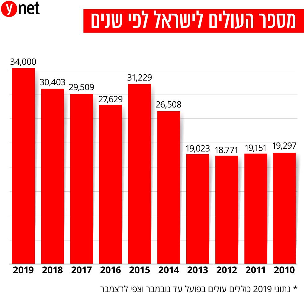 מספר העולים לישראל לפי שנים ()