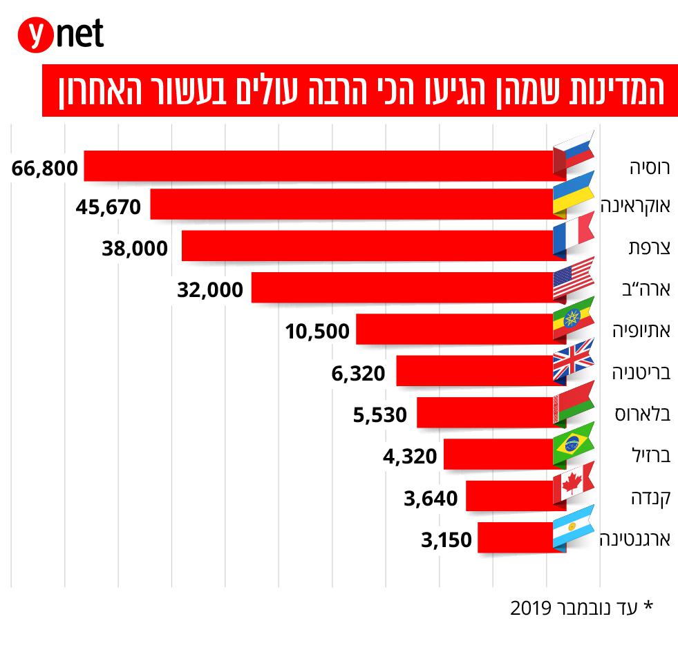 מספר העולים לישראל לפי מדינות ()