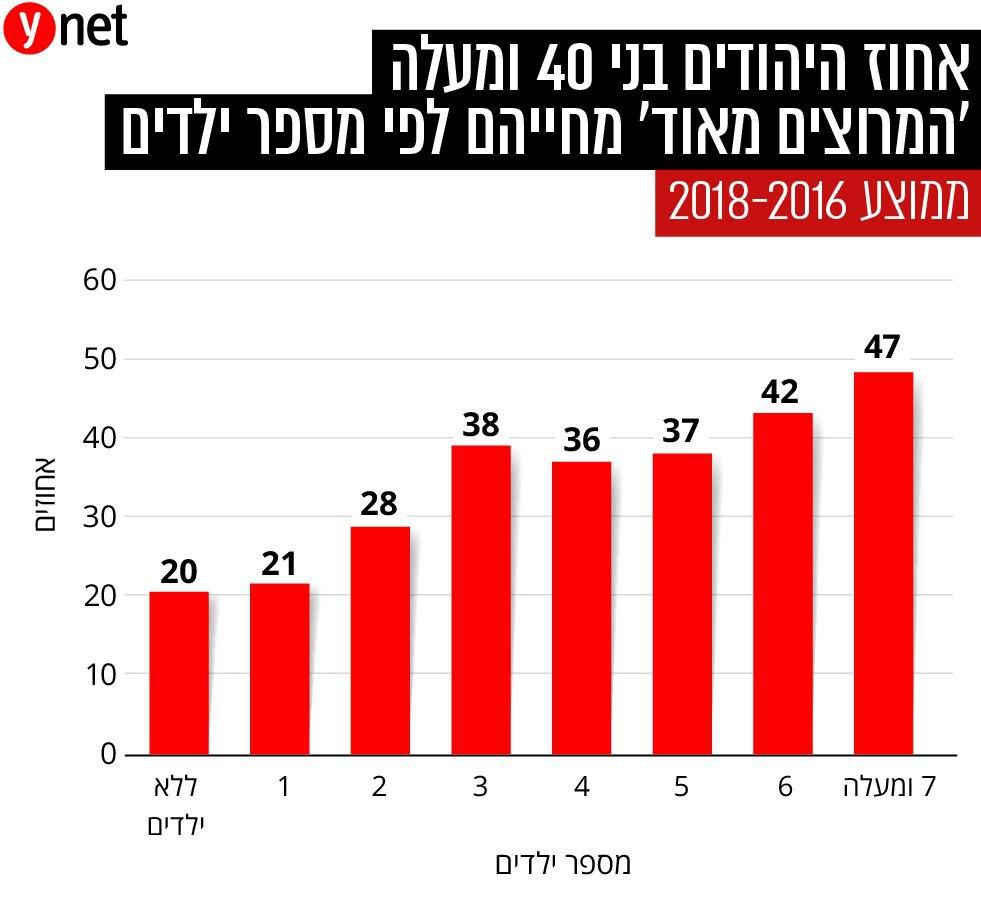 אחוז היהודים בני 40 ומעלה 'המרוצים מאוד' מחייהם לפי מספר ילדים, ממוצע 2018-2016 ()