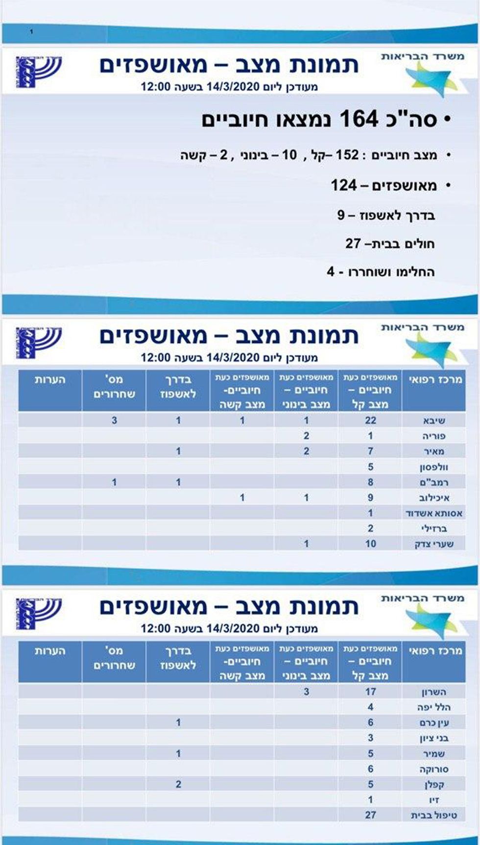 קורונה בישראל במספרים (באדיבות משרד הבריאות)