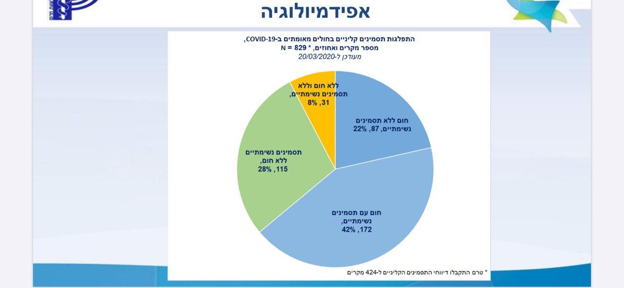 Статистика симптомов заболеваемости коронавирусом. Иллюстрация: минздрав Израиля