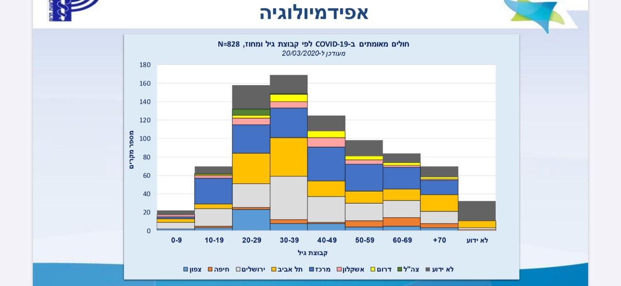 Статистика заболеваемости по возрастам. Иллюстрация: минздрав Израиля