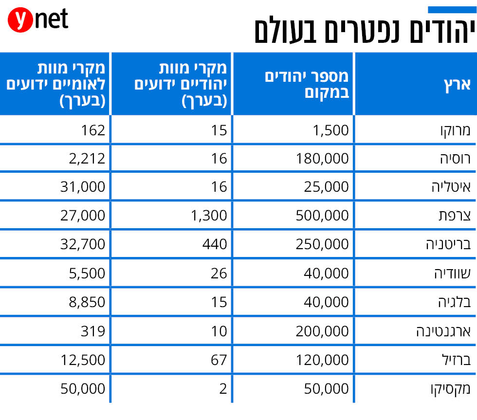 לפחות 1,300 מיהודי צרפת נספו: "כל יום נפרדנו מחבר" AAAA