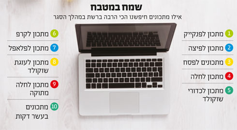 * הנתונים בסדר יורד, באדיבות גוגל ישראל  (צילום: Shutterstock)