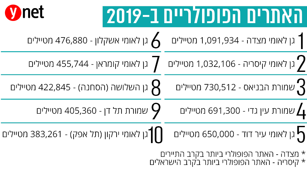 אתרי הטבע הפופולריים בישראל בשנת 2019 אתרי הטבע הפופולריים בישראל בשנת 2019