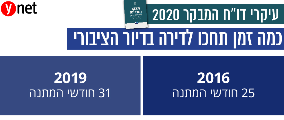 דו"ח המבקר: צניחה ברכישת הדירות הציבוריות ב-2019 רק 330 דירות בלבד לעומת 964 בשנה לפני כן צנחה מאז 2015 S1EAAI6KI_0_0_981_416_large
