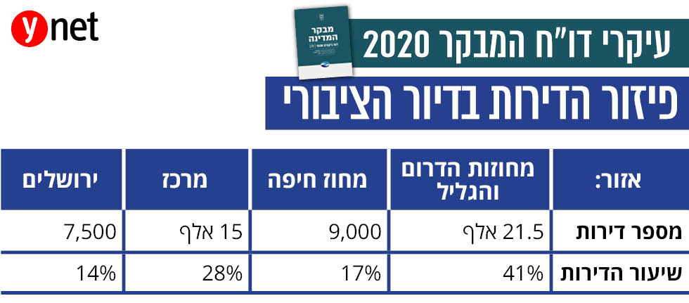 דו"ח המבקר: צניחה ברכישת הדירות הציבוריות ב-2019 רק 330 דירות בלבד לעומת 964 בשנה לפני כן צנחה מאז 2015 SyrAC86YL_0_0_980_431_large