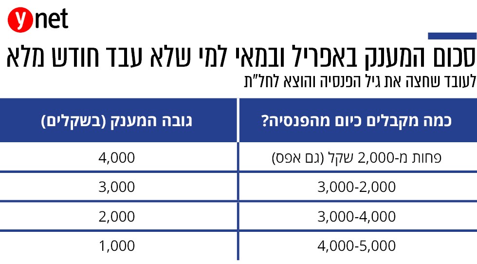 אינפו כלכלה עובדים זכויות