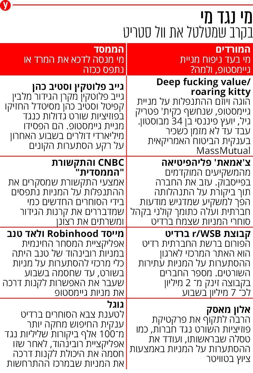 אינפו כלכלה צעירי רדיט וול סטריט בורסה מניות