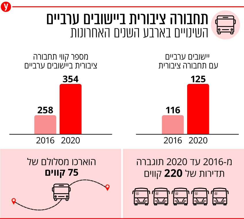 Public Transport Periphery Arab Localities Arab Info