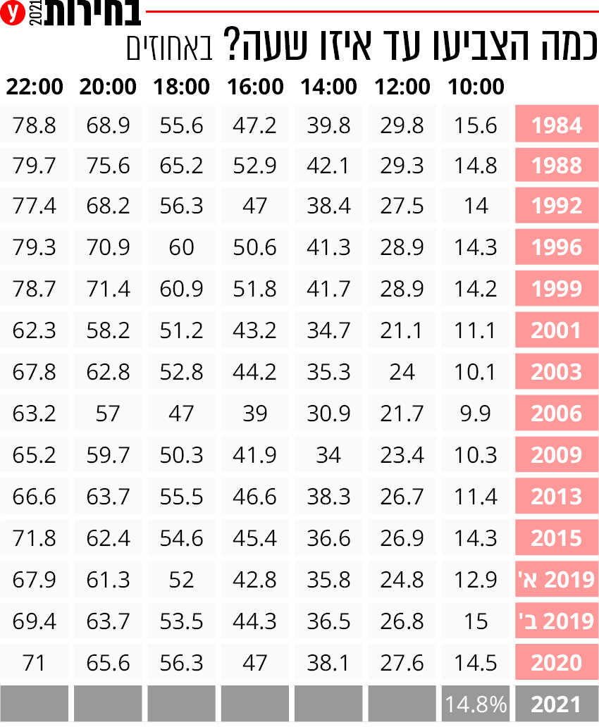 2021 Elections Percentage of vote + relevant time