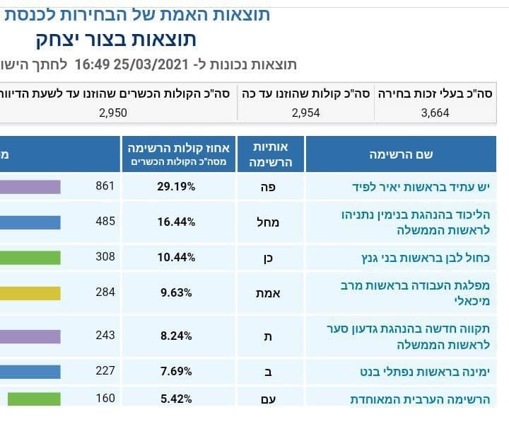 The results of the elections in Tzur Yitzhak