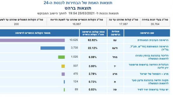 Election results in Rahat