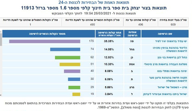 The results of the elections in Tzur Yitzhak