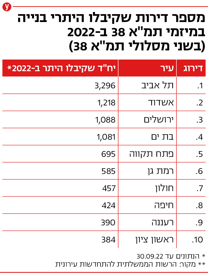 אינפו כלכלה היתרי בנייה