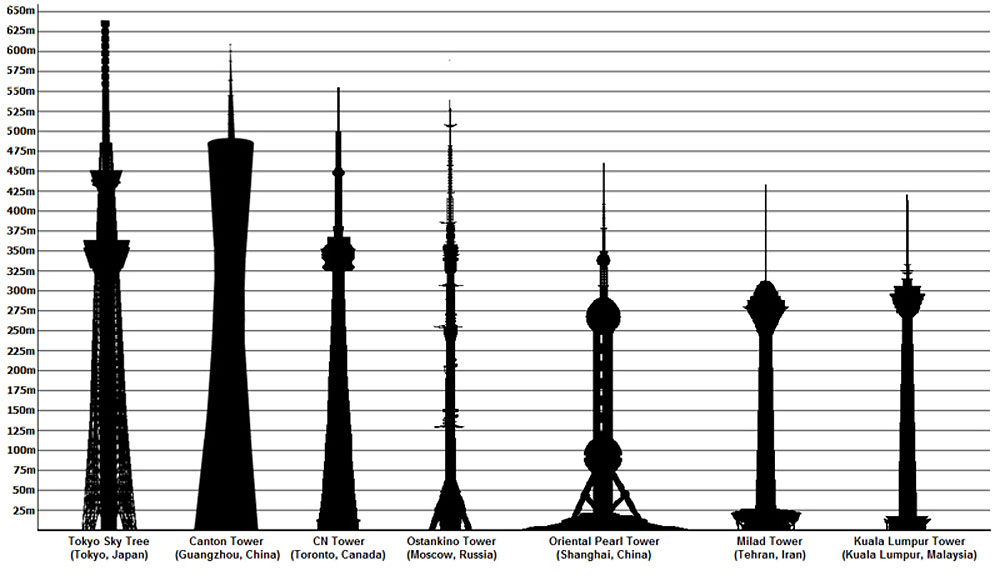 מגדלי התקשורת הגבוהים בעולם, נכון לעכשיו: ''עץ הרקיע'' ראשון משמאל, אחריו מגדל קנטון בסין (מתוך ויקיפדיה)